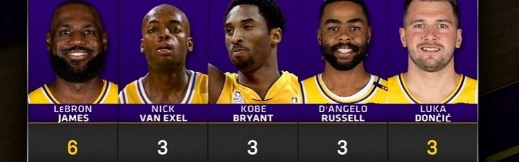 官方网站-湖人队史25+10助&amp;3记三分场次：老詹6次居首 东契奇3次持平科比