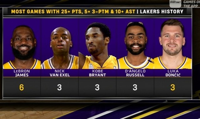 官方网站-湖人队史25+10助&amp;3记三分场次：老詹6次居首 东契奇3次持平科比